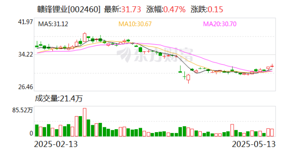 炒股杠杆网站 赣锋锂业：2024年公司对美出口占销售收入0.44%