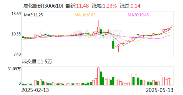 专业在线股票配资网 晨化股份：公司产品的定价通常依据生产成本及市场供求等综合多因素适时变动